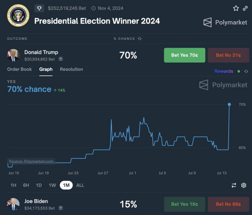 Probabilidades de elección de Trump