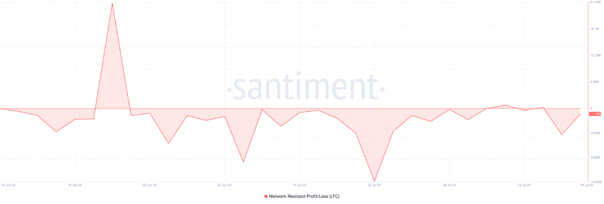 Ganancia/pérdida realizada en la red Litecoin. Fuente: Santiment