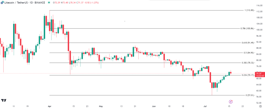 Análisis de Litecoin. Fuente: TradingView