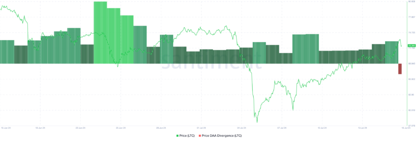 Divergencia entre el precio de Litecoin y las direcciones activas diarias. Fuente: Santiment