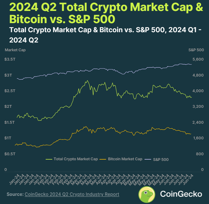 Comparación de capitalización bursátil de criptomonedas y bitcoins: SP 500