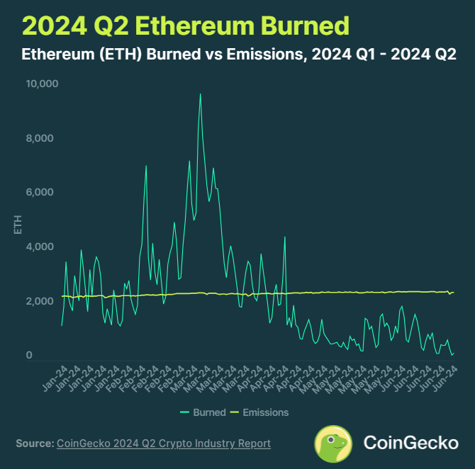 quemar ethereum