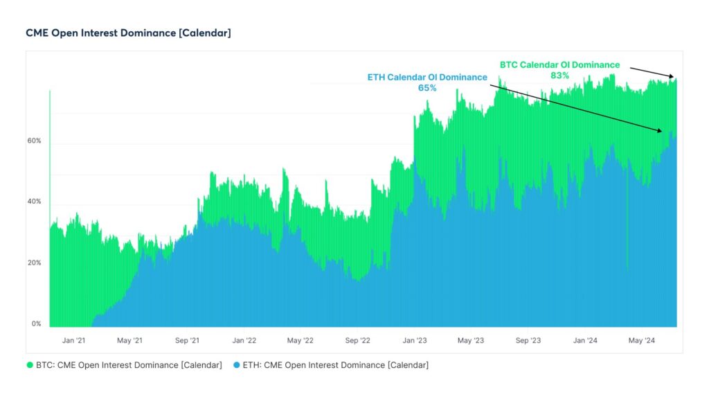 El interés abierto en futuros de Ethereum ha alcanzado recientemente máximos históricos