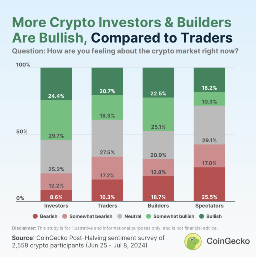 Sentimiento de los inversores, desarrolladores  y traders de criptomonedas