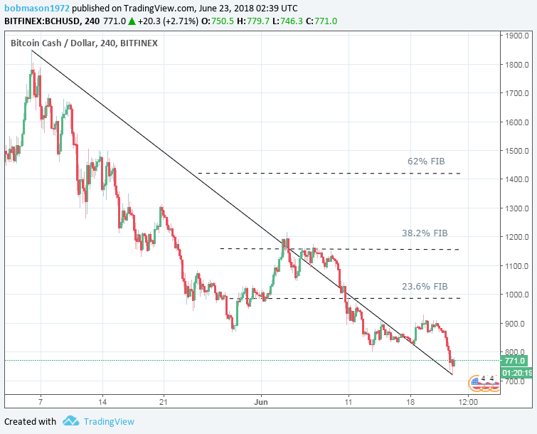 Gráfico de 4 horas del par BCH/USD del 23/06/18