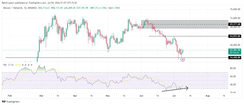 Rendimiento del precio de BTC. 