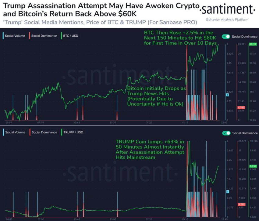 Reacción del precio de Bitcoin tras atentado contra Donald Trump