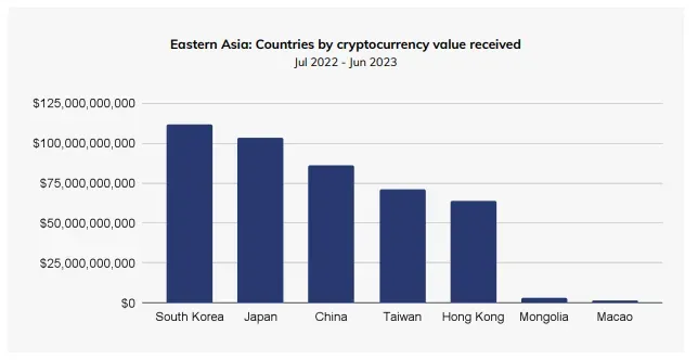 Valor de las criptomonedas recibidas en los países del este de Asia. 