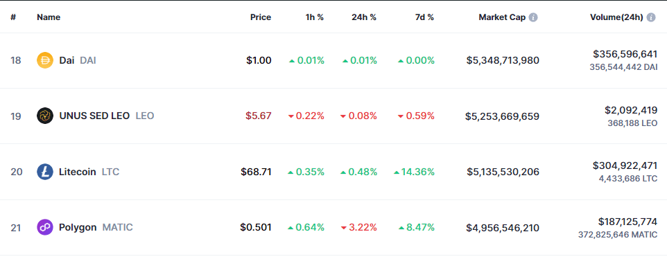 Capitalización de mercado de Litecoin