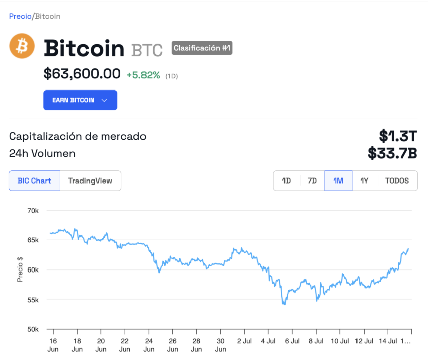 El rally alcista de Bitcoin (BTC). 