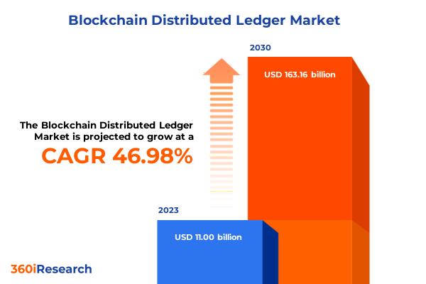 Mercado de registros distribuidos de blockchain | 360iResearch