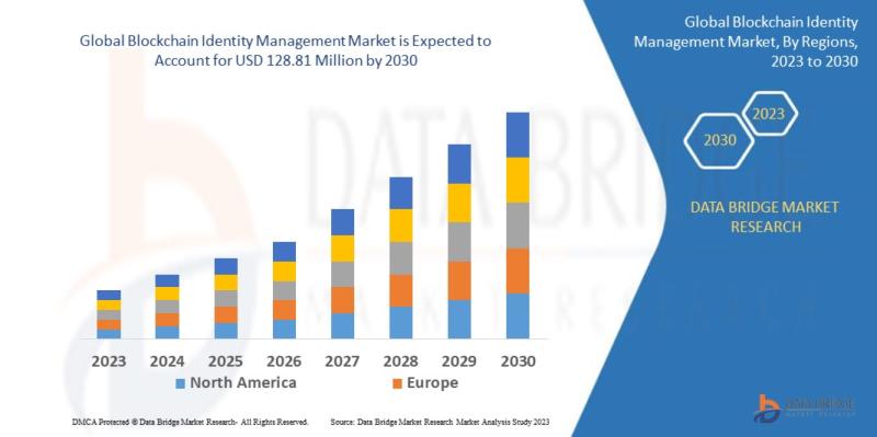 Es probable que el mercado de gestión de identidades de blockchain alcance el dólar