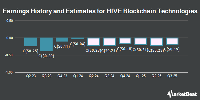 Historial de ganancias y estimaciones de HIVE Blockchain Technologies (CVE:HIV)