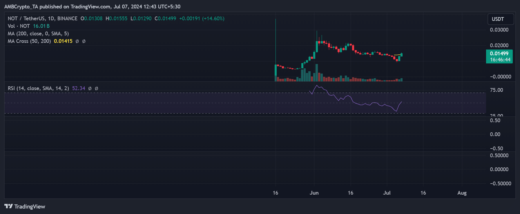 Tendencia del precio de Notcoin