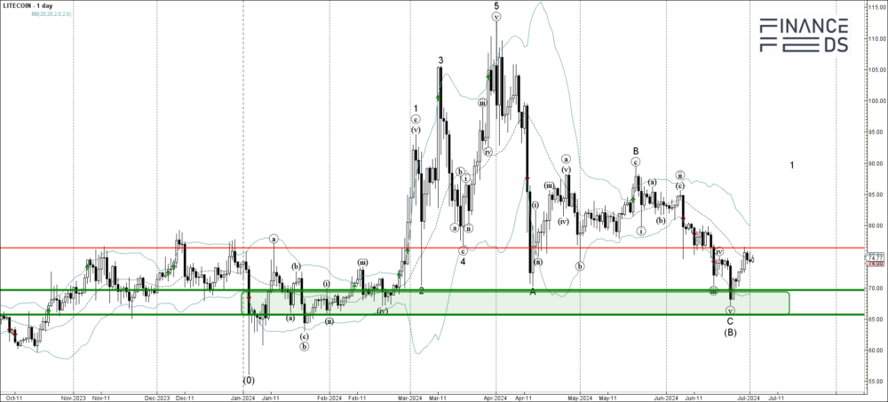 Criptomoneda Litecoin 