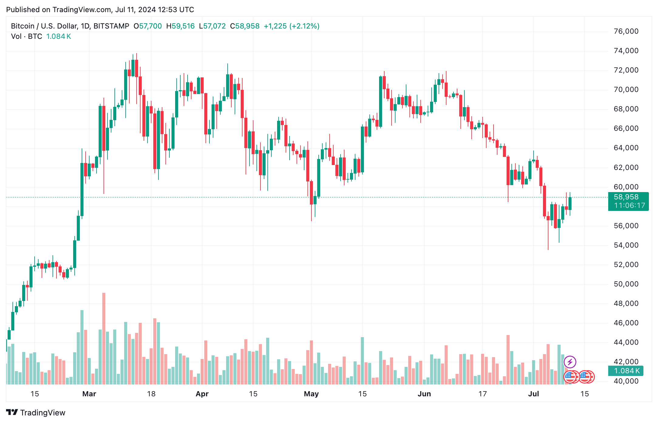 Gráfico de precios de Bitcoin
Inflación EEUU