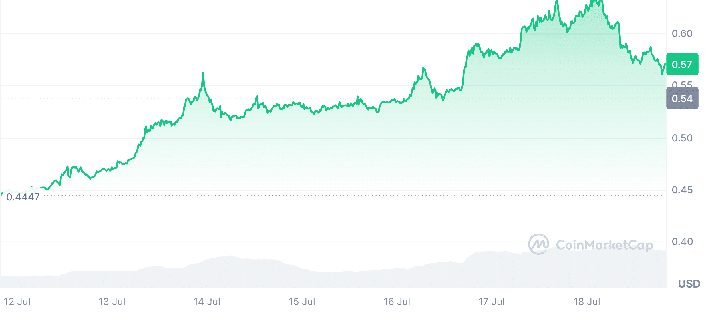 Rendimiento del mercado de Ripple (XRP) 