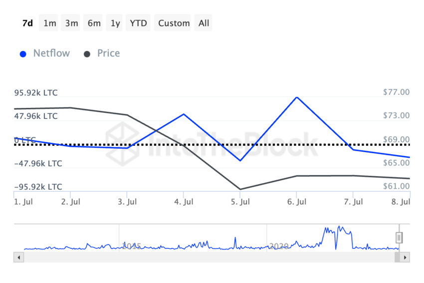 Grandes tenedores de Litecoin Netflow