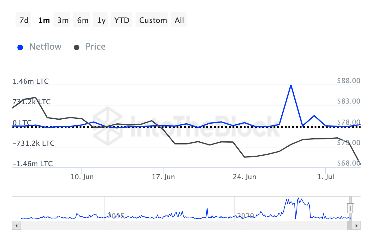 Litecoin enfrenta presión de venta