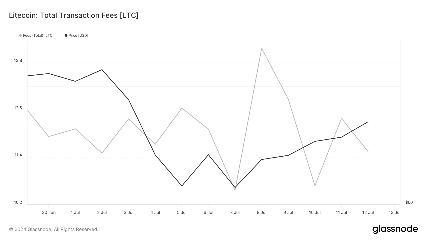 Aumentan las tarifas de Litecoin