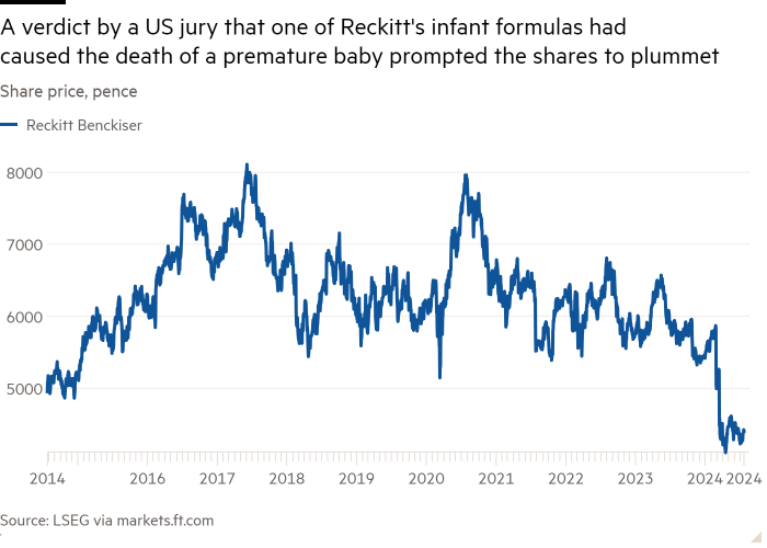 Gráfico de líneas del precio de las acciones, en el que se muestran peniques que muestran un veredicto de un jurado estadounidense de que una de las fórmulas infantiles de Reckitt había causado la muerte de un bebé prematuro, lo que provocó que las acciones cayeran en picado.