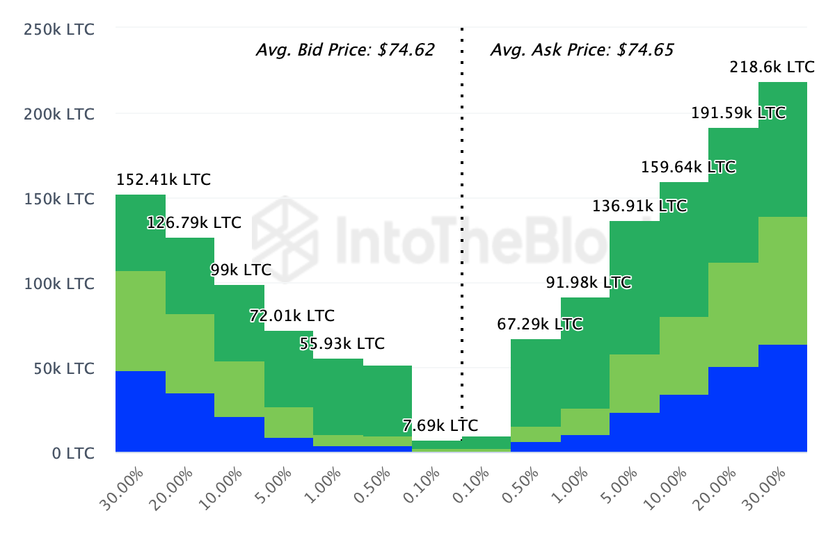 Predicción del precio de Litecoin