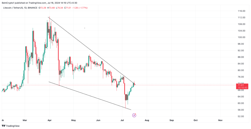 Análisis de Litecoin. Fuente: TradingView