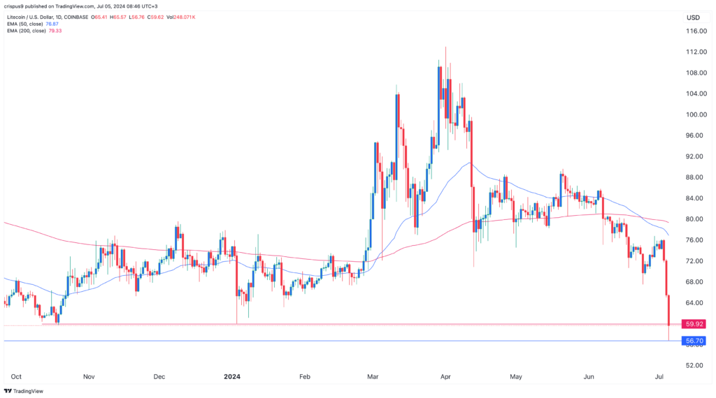 Precio de Litecoin