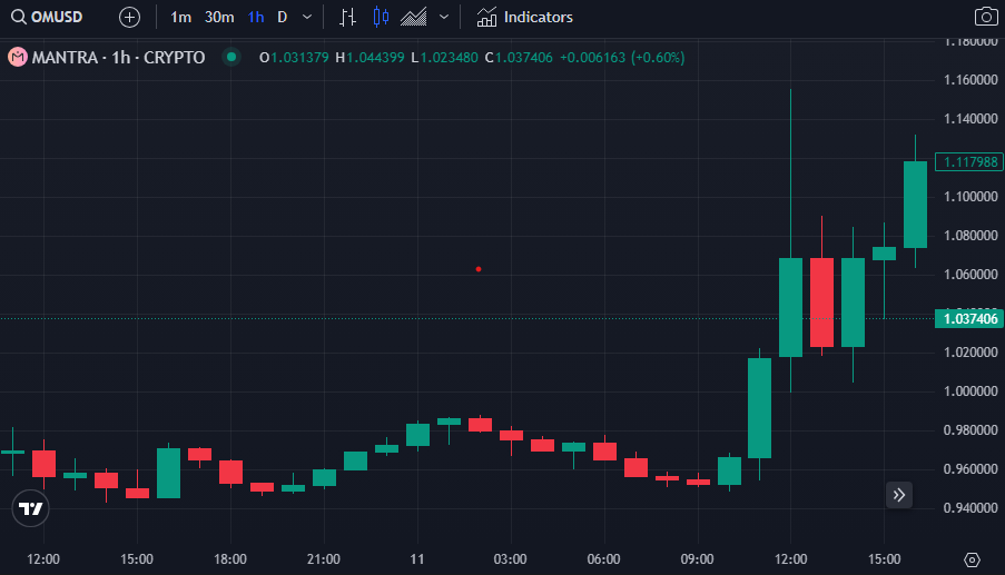 OM lidera con un aumento del 19% y se convierte en el mayor ganador en el mercado de criptomonedas - 1