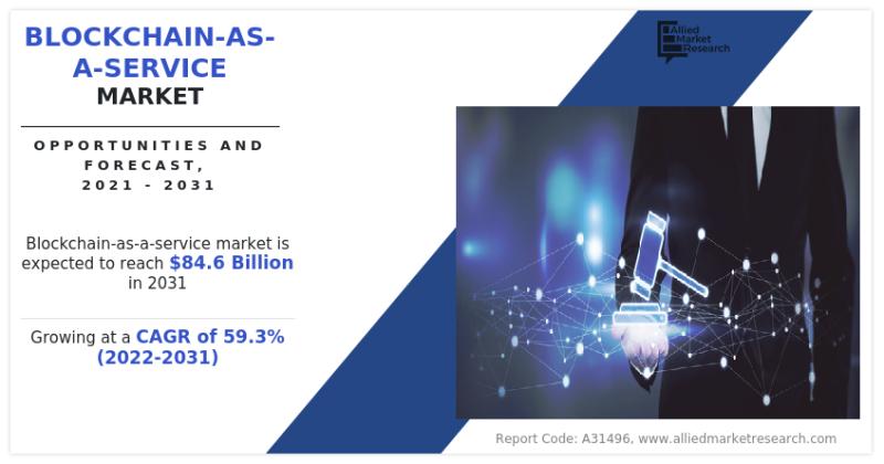 El mercado de blockchain como servicio registra una tasa de crecimiento anual compuesta (CAGR) del 59,3 %