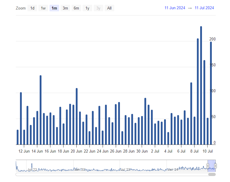 Las transacciones de Litecoin en MWEB se disparan | Fuente: @mwebexplorer vía X