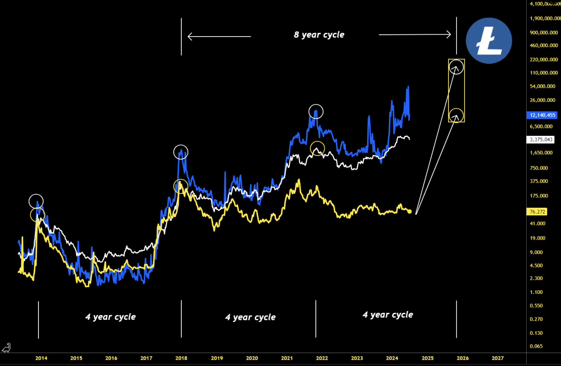 El ciclo de 8 años de Litecoin