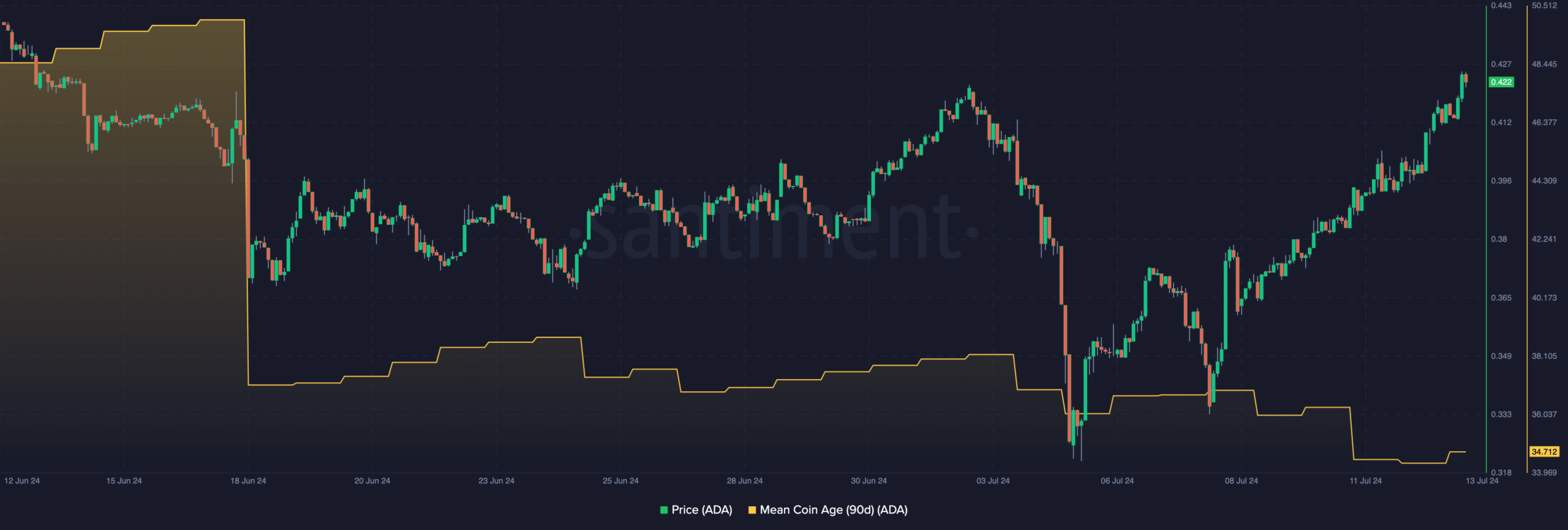 El precio de Cardano podría seguir aumentando