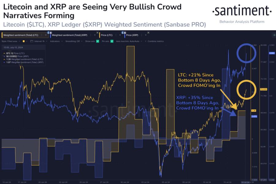 Sentimiento ponderado de Litecoin y XRP