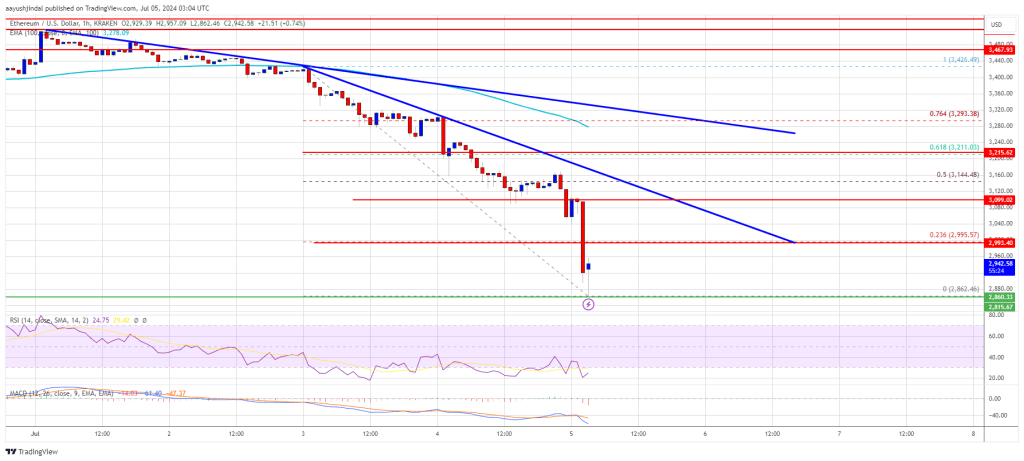 Precio de Ethereum