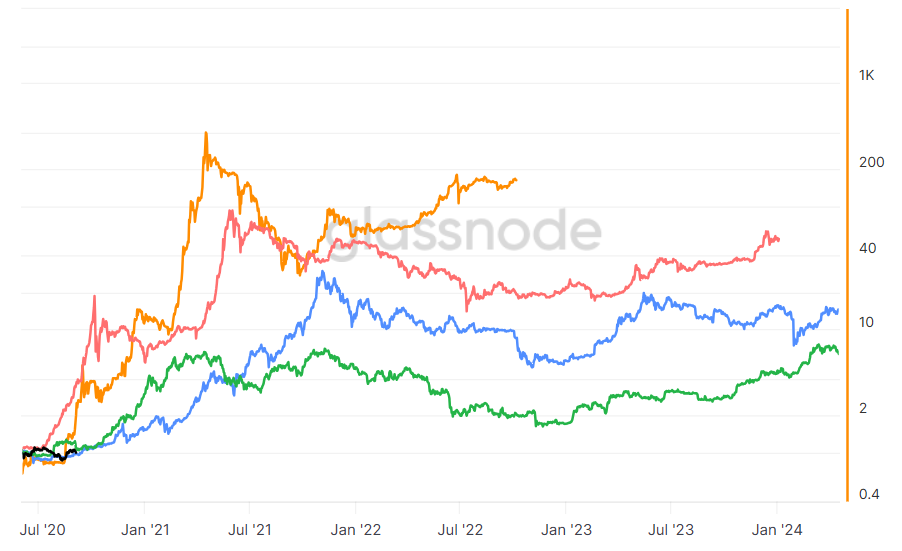 Comparación del comportamiento de Bitcoin después del halving