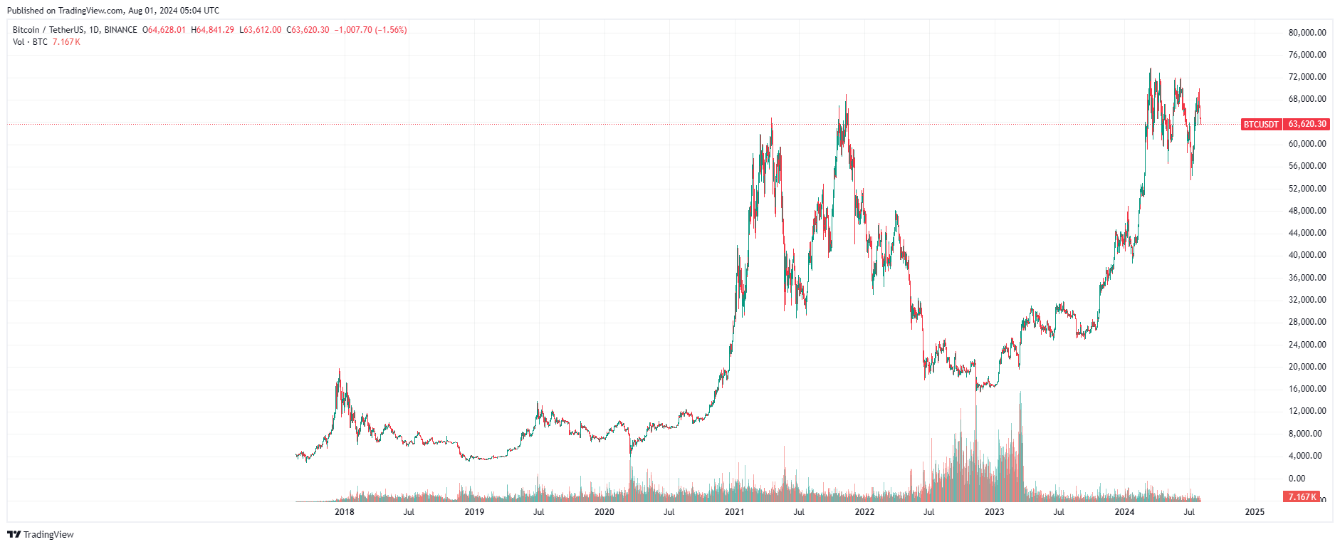 Gráfico diario de Bitcoin