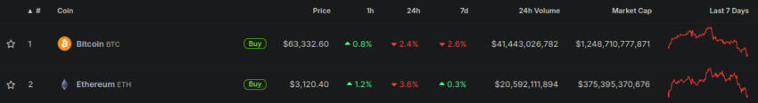 Evolución de los precios de Bitcoin y Ethereum