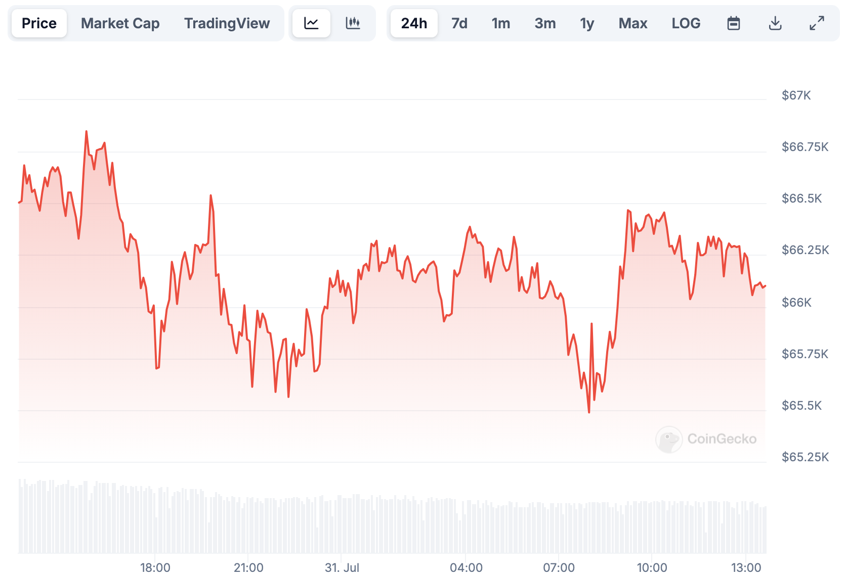 Gráfico de precios de Bitcoin. 