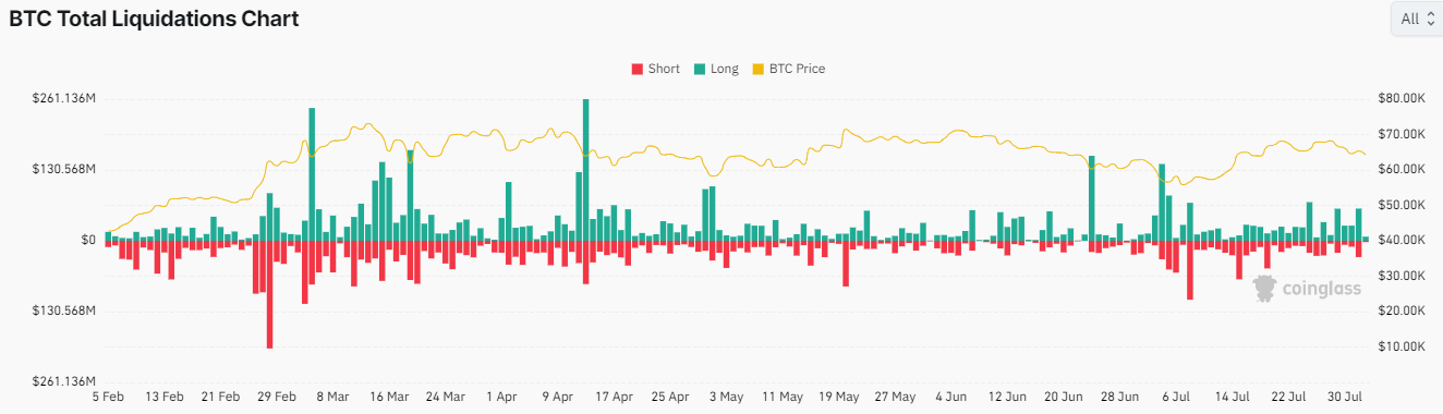 Gráfico de liquidaciones de Bitcoin, Fuente: Coinglass