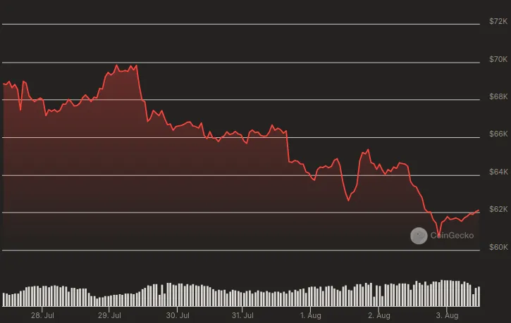 Evolución del precio de Bitcoin - 1 semana