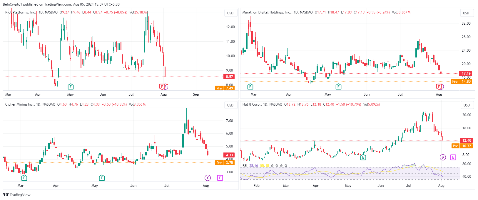 Rendimiento de las acciones de minería de Bitcoin