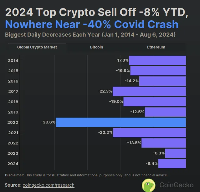 Mayores correcciones históricas del mercado de las criptomonedas. Fuente: CoinGecko