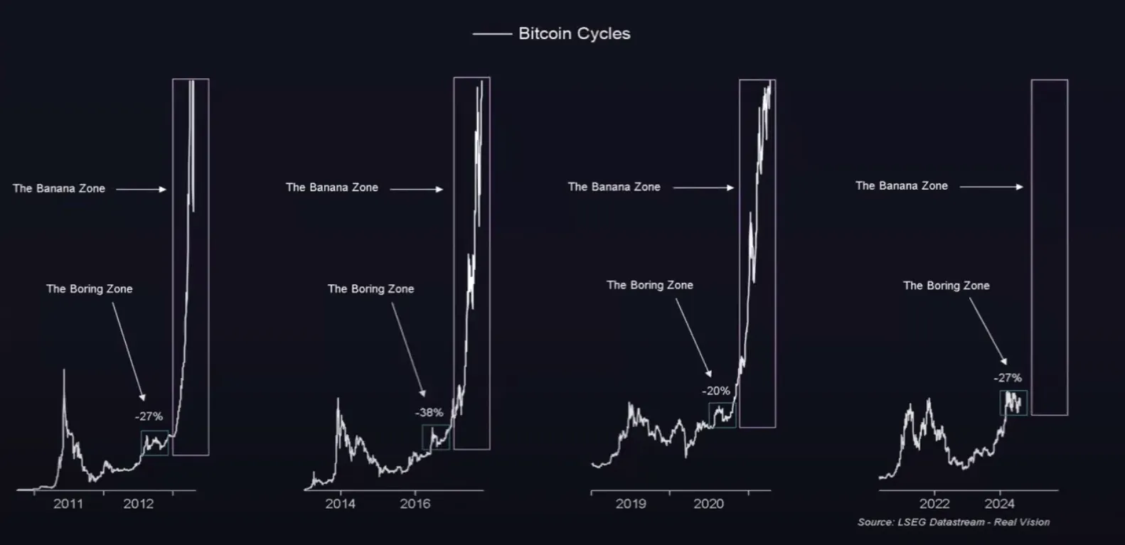 Bitcoin Cycles and the Banana Zone