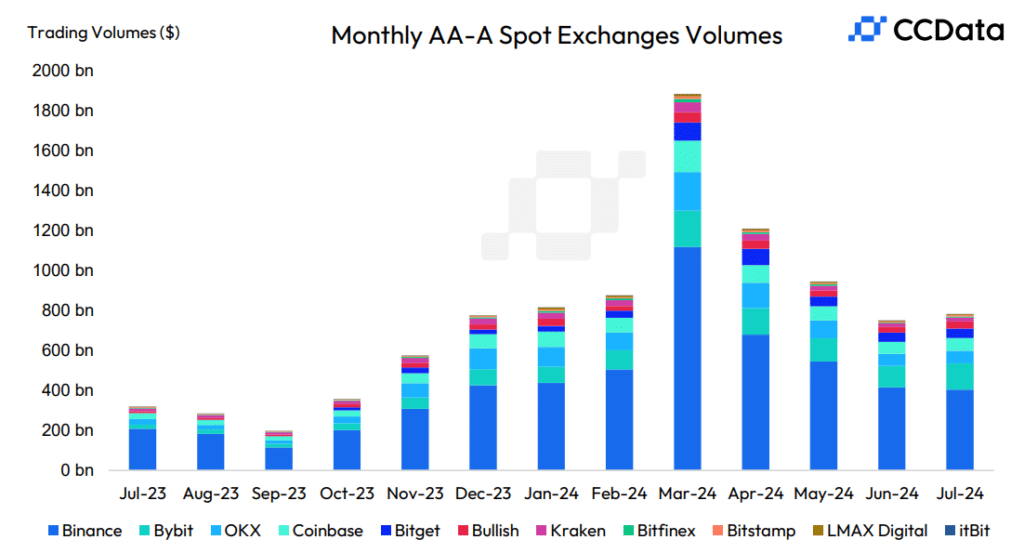 El volumen de comercio de criptomonedas aumenta un 19% por primera vez en cuatro meses: CCData - 2