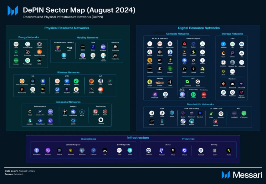 Mapa del sector DePin. Fuente: Messari