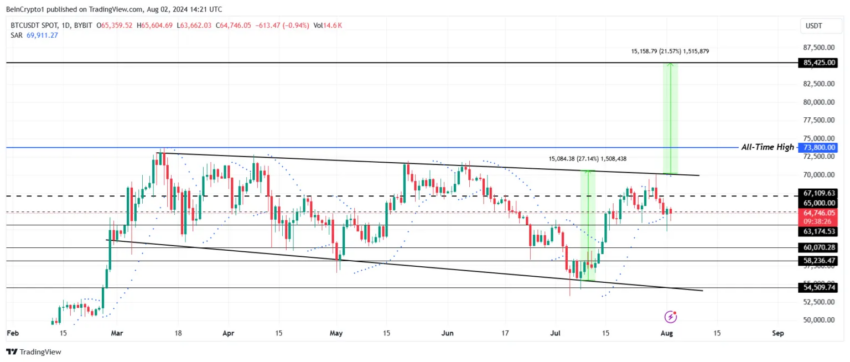 Análisis del precio de Bitcoin. Fuente: TradingView