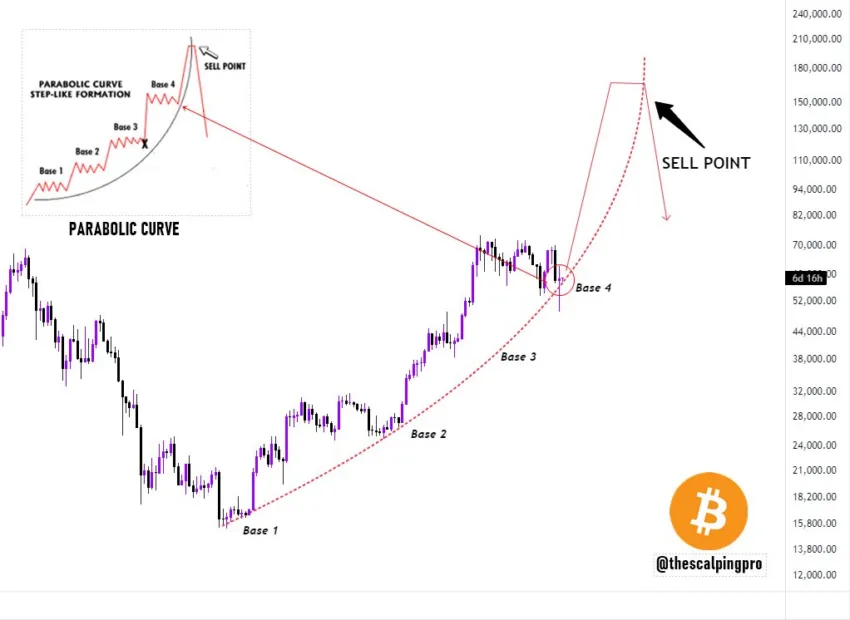 Analistas estiman una curva parabólica ascendente en el precio de Bitcoin. 