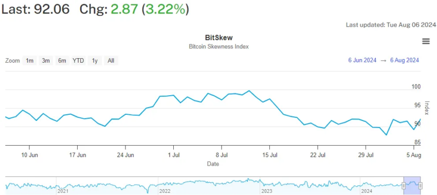 Inclinación de la opción put de Bitcoin. 