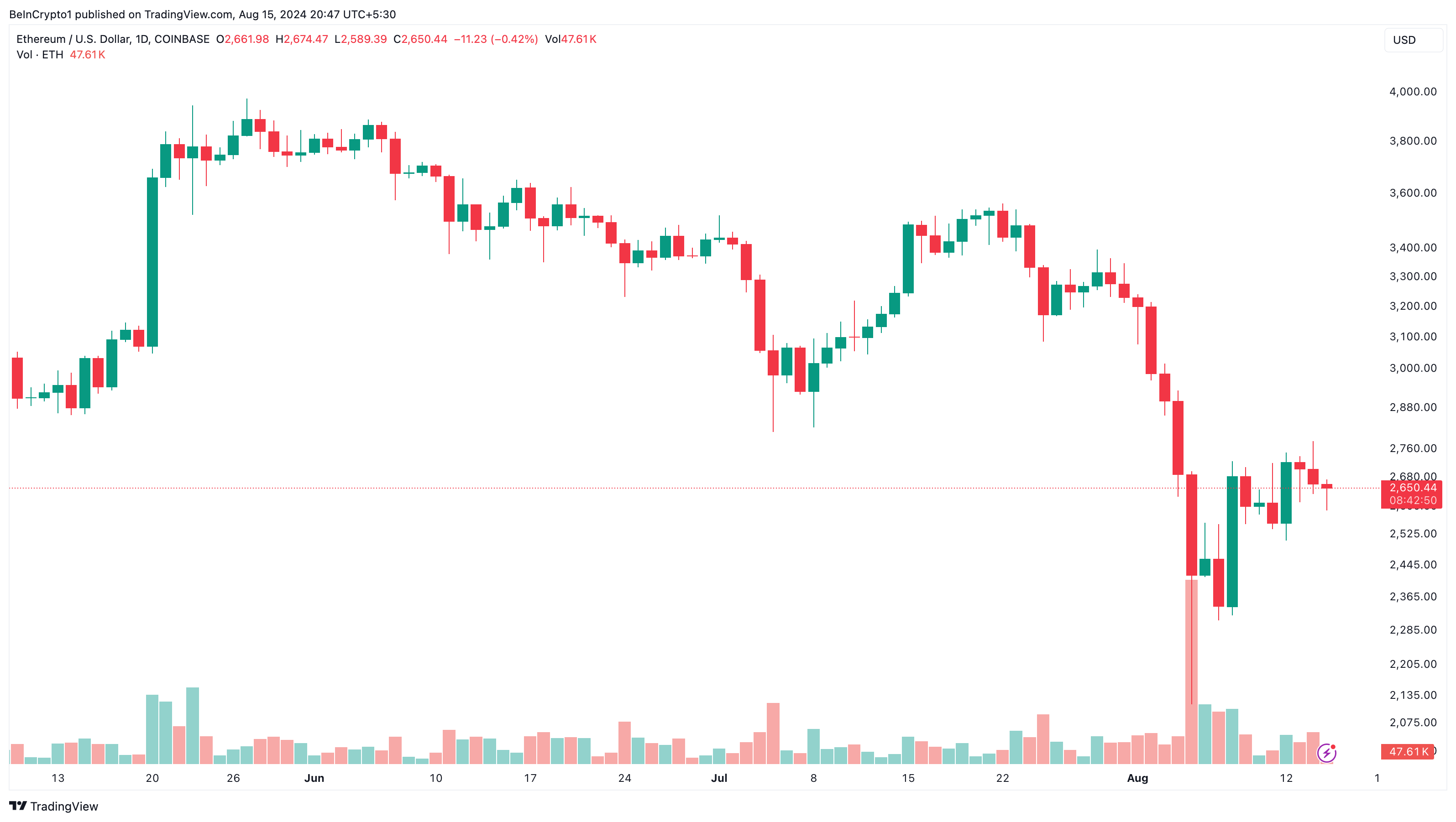 Análisis del precio de Ethereum. 